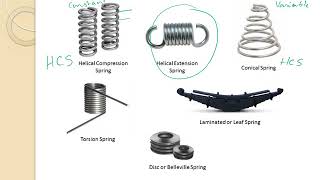 Helical Compression Springs   Part 1