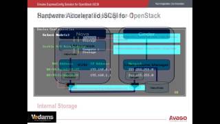 2015 OpenStack Vancouver - Sreedhar Varma – Practical performance and scalability considerations