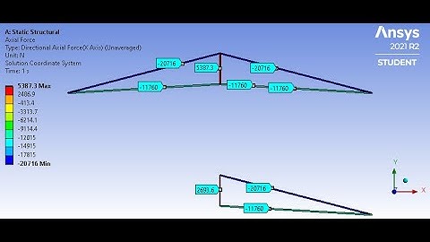Symmetric Loading for Plane Truss System on Ansys