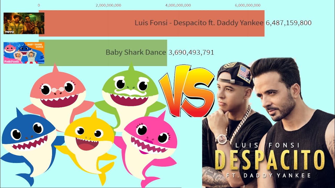 Despacito Vs Baby Shark Dance | Views History - YouTube