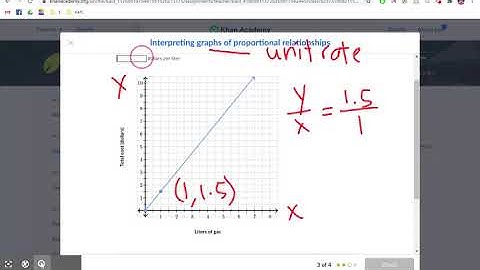 Khan Academy: Interpreting graphs of proportional relationships
