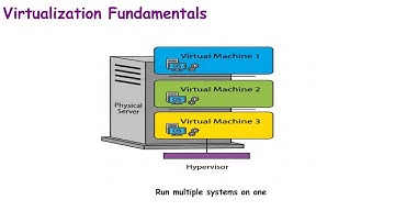 30.Virtualization Fundamentals  Explained in 1 Minute | CCNA 2025