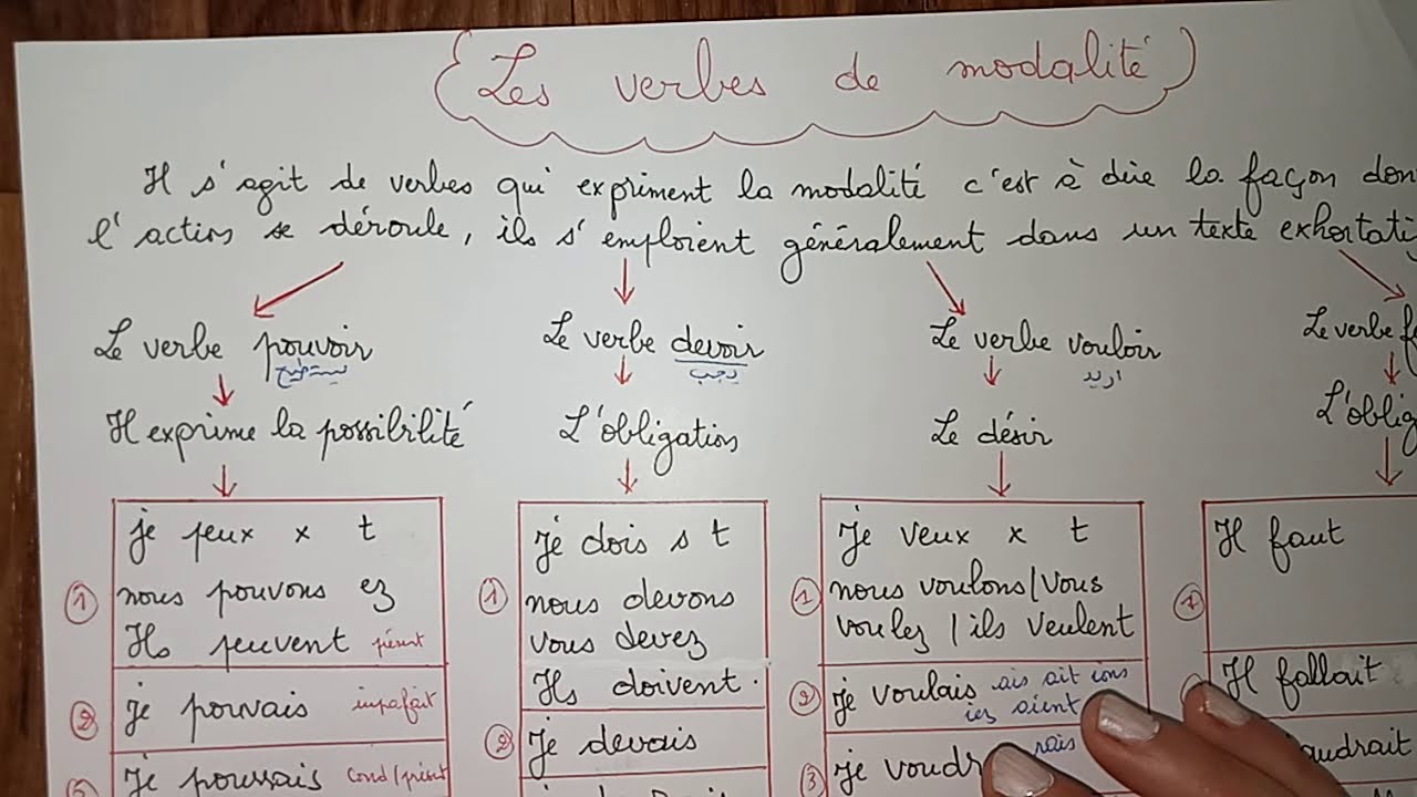 Révision bac les verbes de modalités