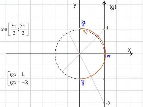 Котангенс корень из 3. Ось тангенсов. TG X 1 на окружности. TGX 2 на окружности. Тангенс на единичной окружности.