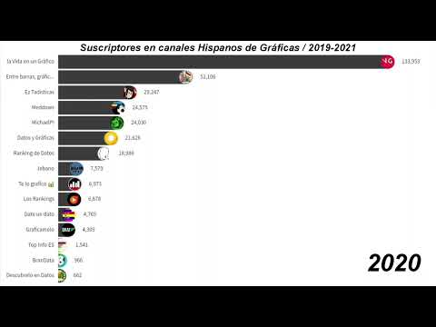 Canales de graficas con más suscritores..2019-2021