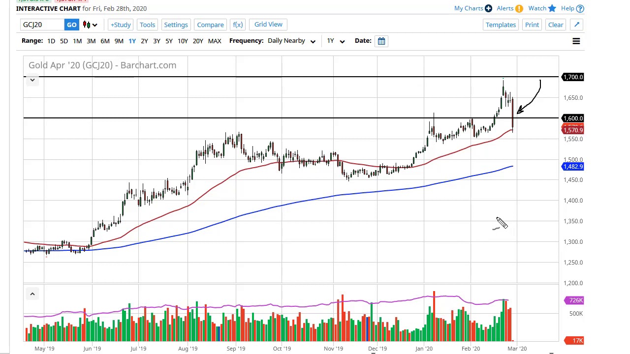 today gold forecast forex