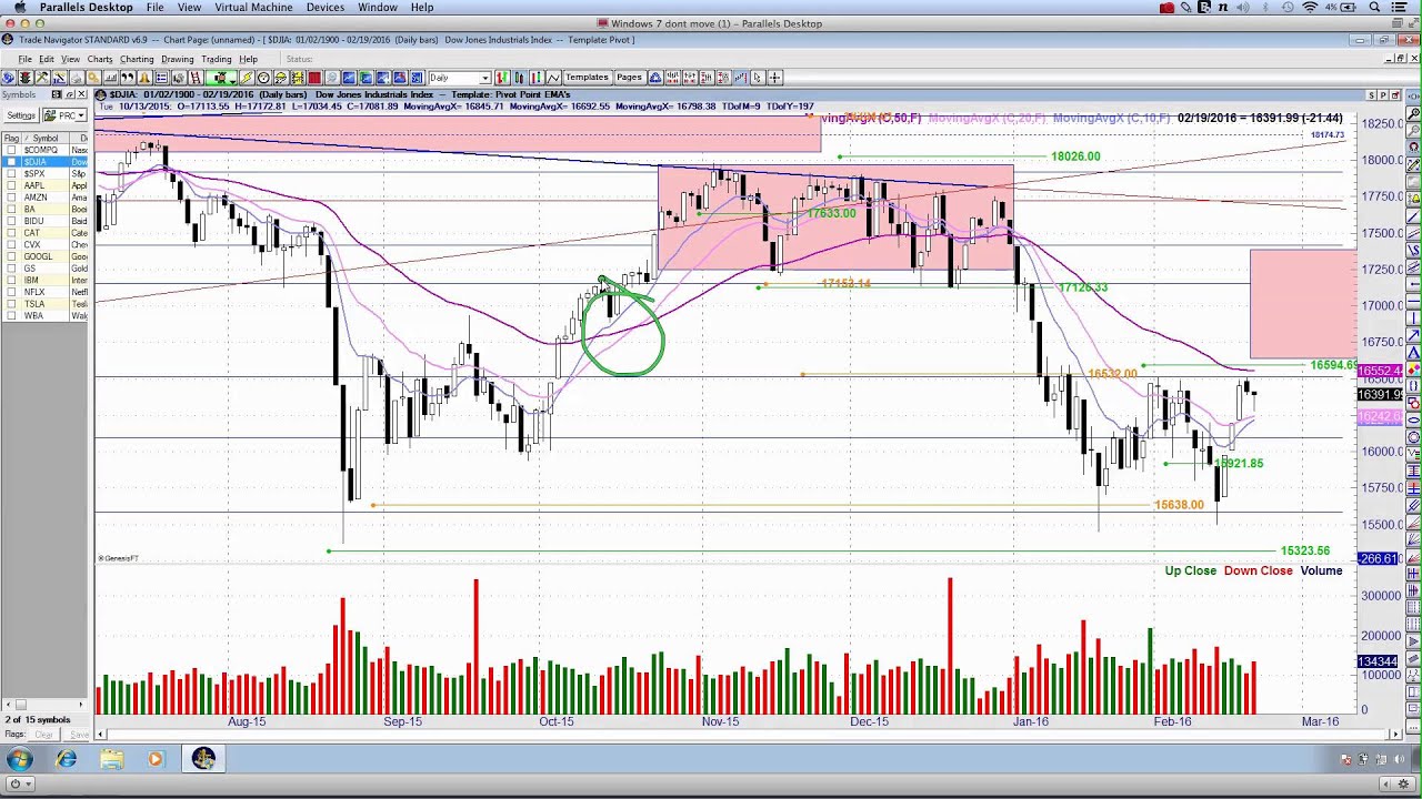 Accept Primary Trend Reversals. Adapt & Prosper!