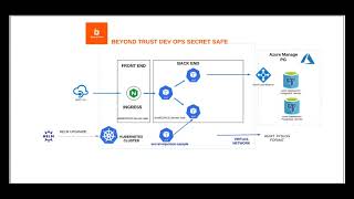 BeyondTrust Secrets-Safe Integration Kubernetes