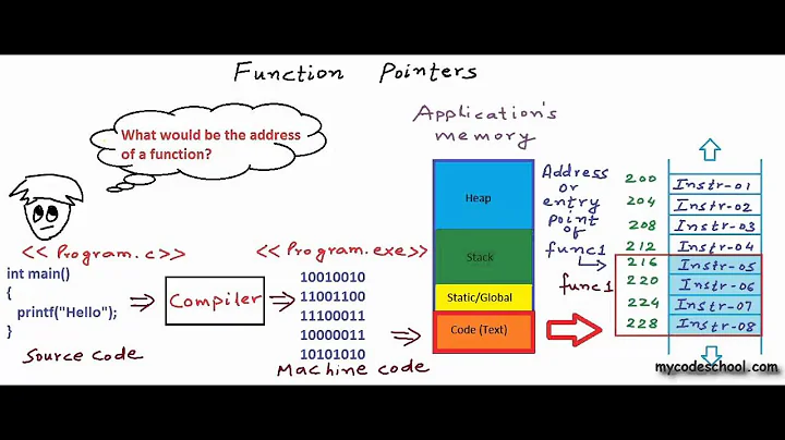 Function Pointers in C / C++