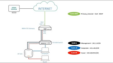 Aruba SD-Branch Setup Basics #3 - How to Configure a Corporate & Guest Network
