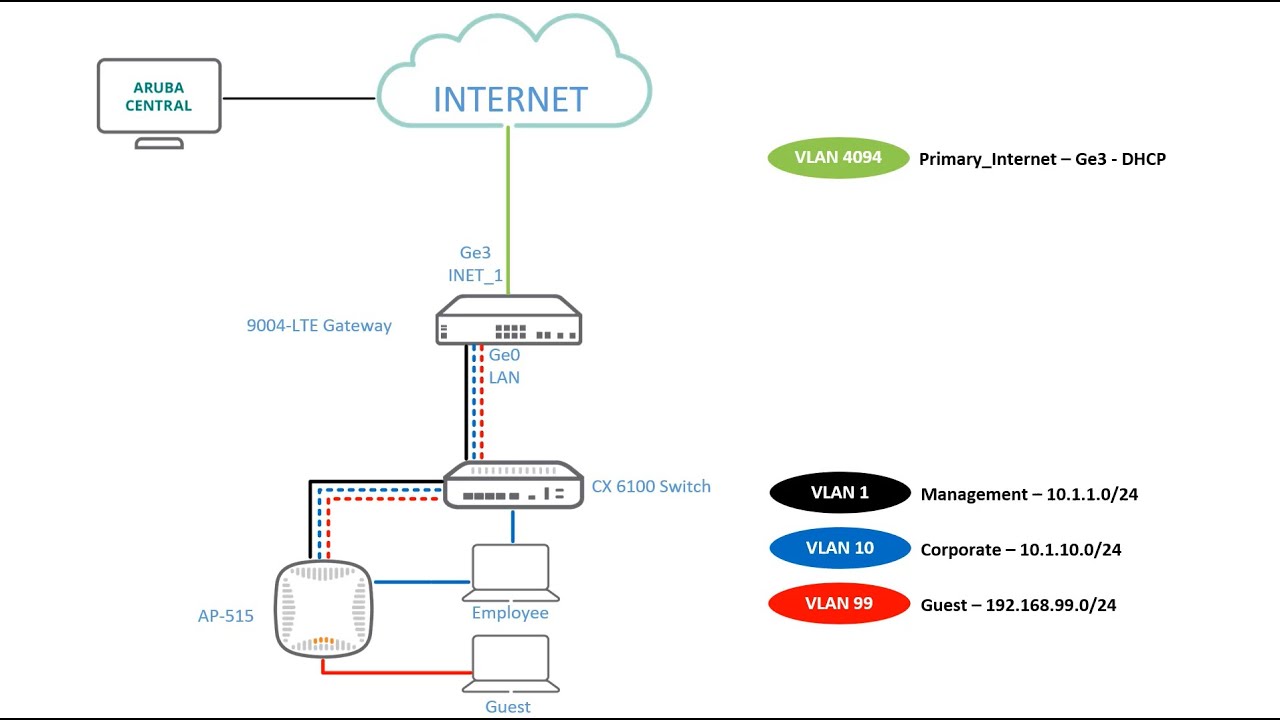 Aruba SD-Branch Setup Basics #3 - How to Configure a Corporate & Guest Network