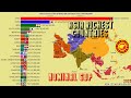 Países Mais Ricos da Ásia | PIB Nominal