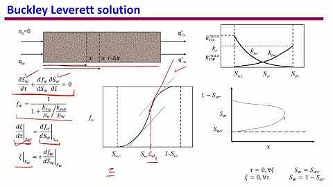 41. Buckley Leverett equation: solution part 1