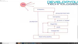 Git Part 1@DevelopYou