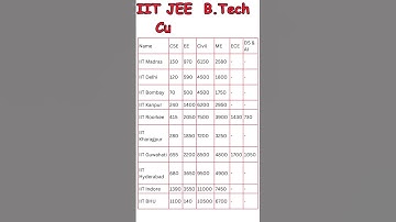 JEE ADVANCED 2024 MARKS VS RANK | JEE Advanced 2024 Cut-Off #iit #iitmotivation #careerinitiative