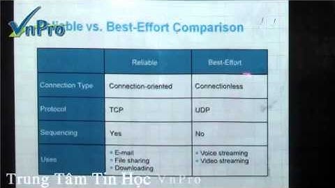 [Bài giảng CCNA 2]-Mô hình TCP-IP-Phần 1