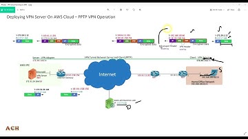 PPTP VPN Server on AWS Cloud - Technically Deep Dive