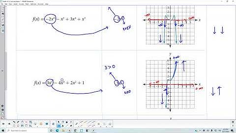 Math 10 5.2 Identifying End Behavior of Polynomial Functions