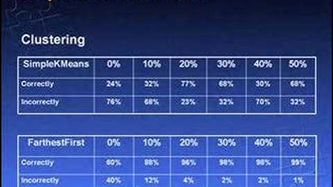 Classification and Clustering part 2