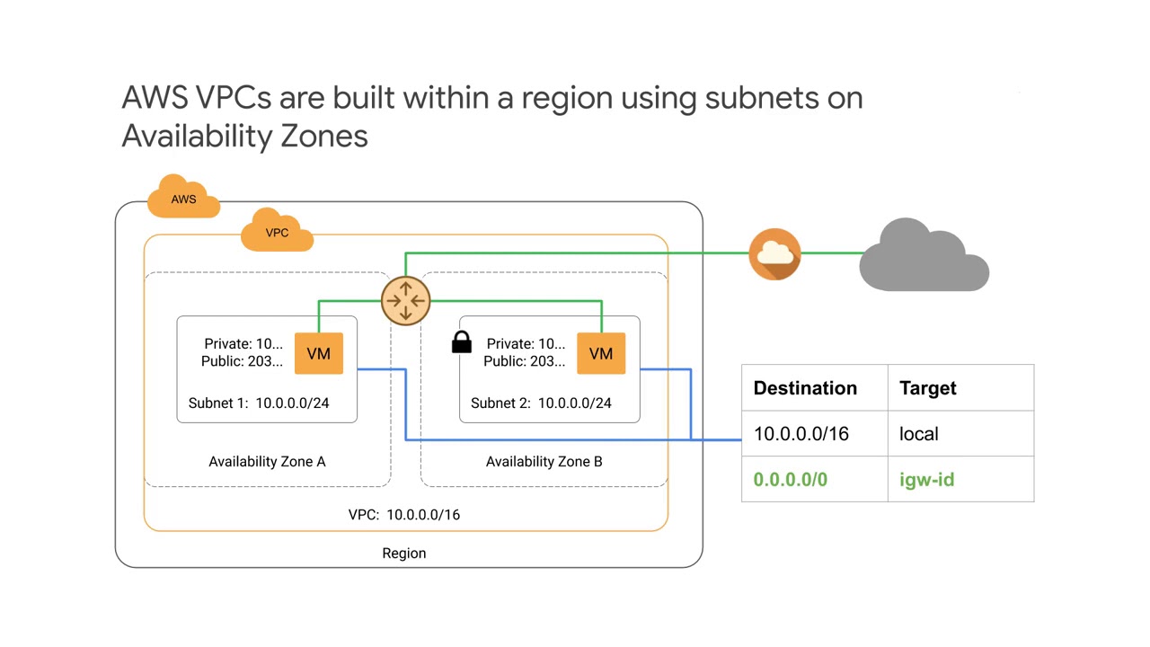 How Google Cloud VPC differs from AWS VPC - Google Cloud Platform Fundamentals for AWS Professionals