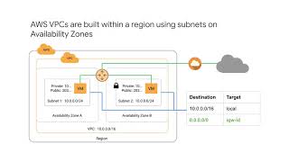How Google Cloud VPC differs from AWS VPC - Google Cloud Platform Fundamentals for AWS Professionals