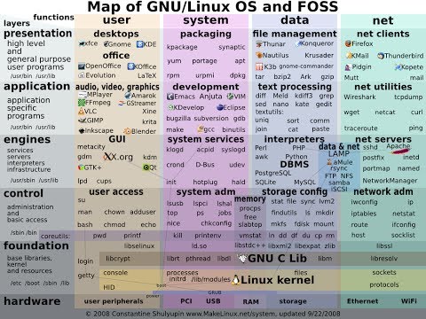 Make Linux -- Interactive map of Linux kernel