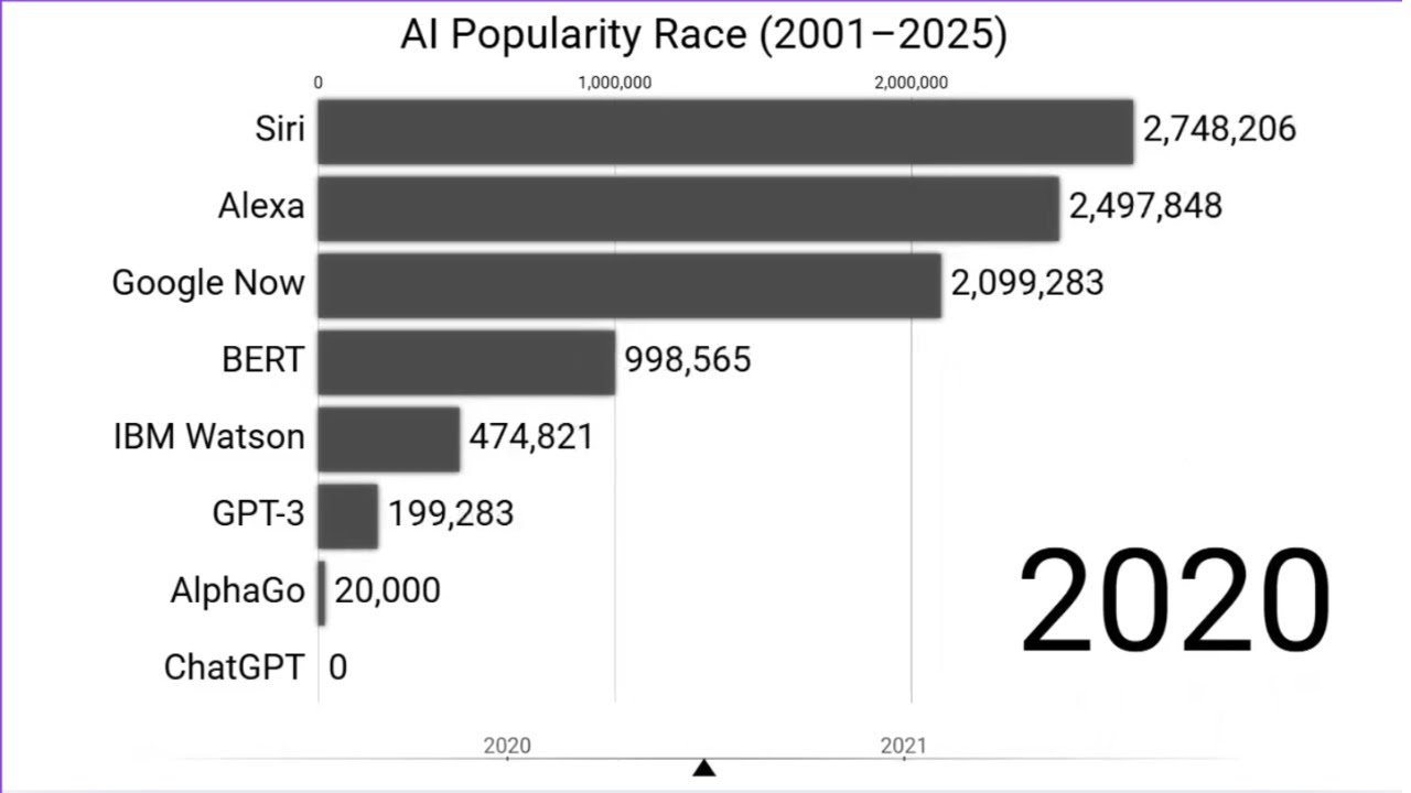 This AI Took Over the World 😱 | AI Popularity Race 2001–2025