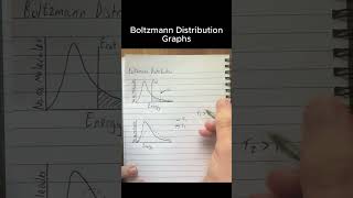 Boltzmann Distribution Graphs made Simple