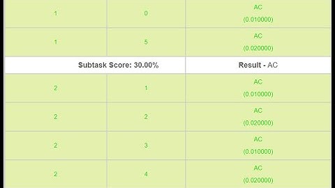 Positive Prefixes Solution Fully Explained | POSPREFS | December Challenge | CodeChef