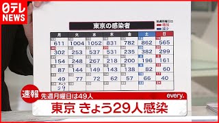 【速報】東京都２９人の感染確認 18日