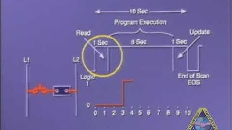 PLC Tutorial - Processor Scan Cycle Timing