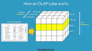 Excel Tutorial: What is Business Intelligence and an OLAP Cube? | ExcelCentral.com Excel Tutorial: What is Business Intelligence and an OLAP Cube? | ExcelCentral.com