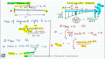 Conjugate Beam Method Example 1