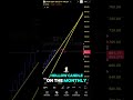 My $SPY Trading Approach Today (Not Financial Advice) #trading #optionstrading #stockmarket