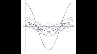 #shorts  Animation of Traveling Wave by Balanced Five-Phase System