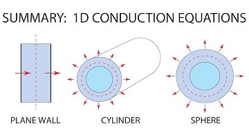 Heat Transfer L6 p1 - Summary of One-Dimensional Conduction Equations