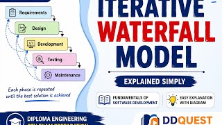 Iterative Waterfall Model with Diagram | FSD Unit 2 | GTU Diploma