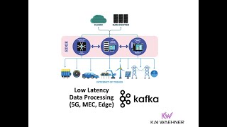 Cloud-Native 5G, MEC and OSS/BSS/OTT Telco with Apache Kafka and Kubernetes