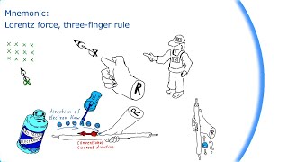 Mnemonic: Lorentz force, three-finger rule