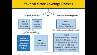 Your Benefits LifeLine Episode  1: The Four Parts of Medicare