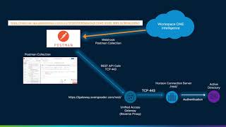 An Integration Of WS1 Intelligence With On-premises Horizon - Part 1