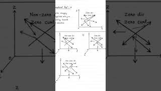 Graphical representation of Gradient, Divergence and Curl ➰ 📃 #physics #science #physicslecture