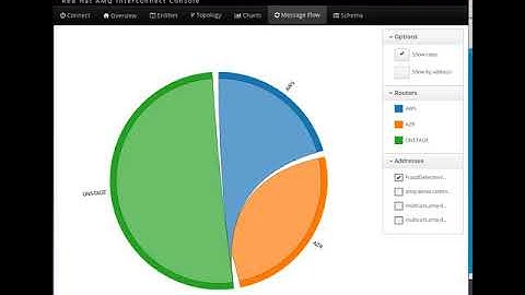 Apache Qpid Dispatch Router Chord Diagram