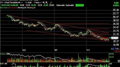 Chart of the Day - Harry Boxer, TheTechTrader.com