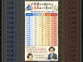 開始年齢別、毎月ＮＩＳＡを積立したときの金額です。時間を味方につけると強い😎
