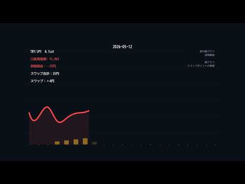 【1000円積み立て投資】2026年5月 FXスワップ運用実績 #fx #スワップ運用 #トルコリラ