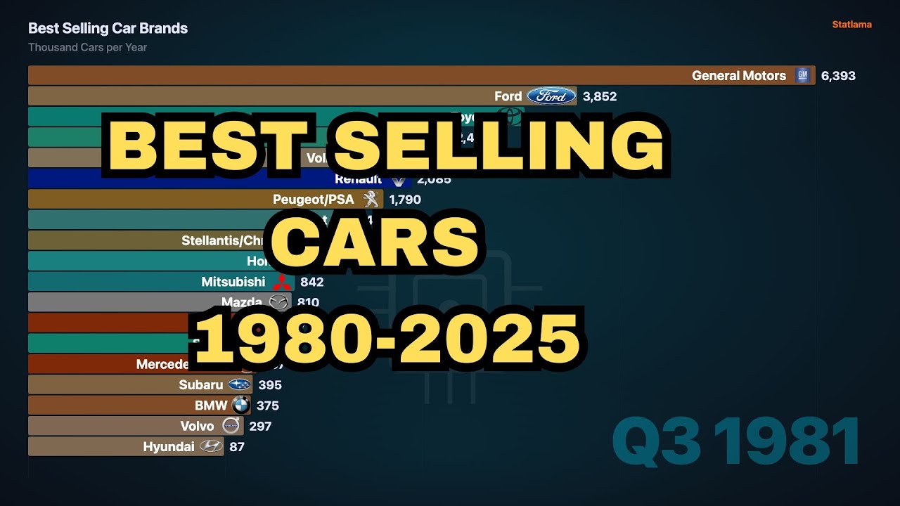 Best Selling Car Brands 1980-2025 | Bar Chart Race