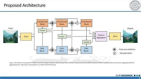 FCTFANet: A Fused CNN-Transformer Feature Aggregator Network for Image Restoration