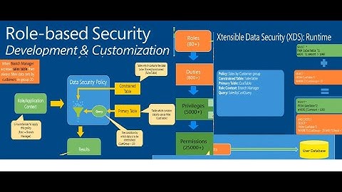 Members Dynamics Security roles and XDS securrity Demo concept