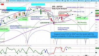 REPLAY - US Stock Market - S&P 500 SPX | Projections & Timing | Multiple Time Frame Chart Analysis